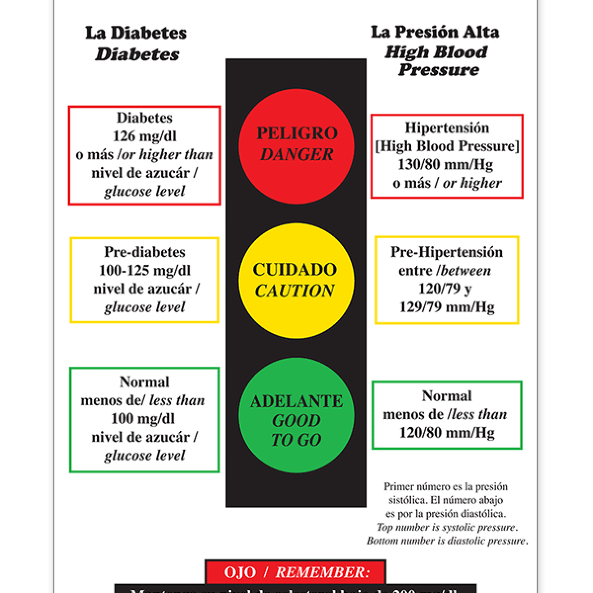 Diabetes Stoplight Poster